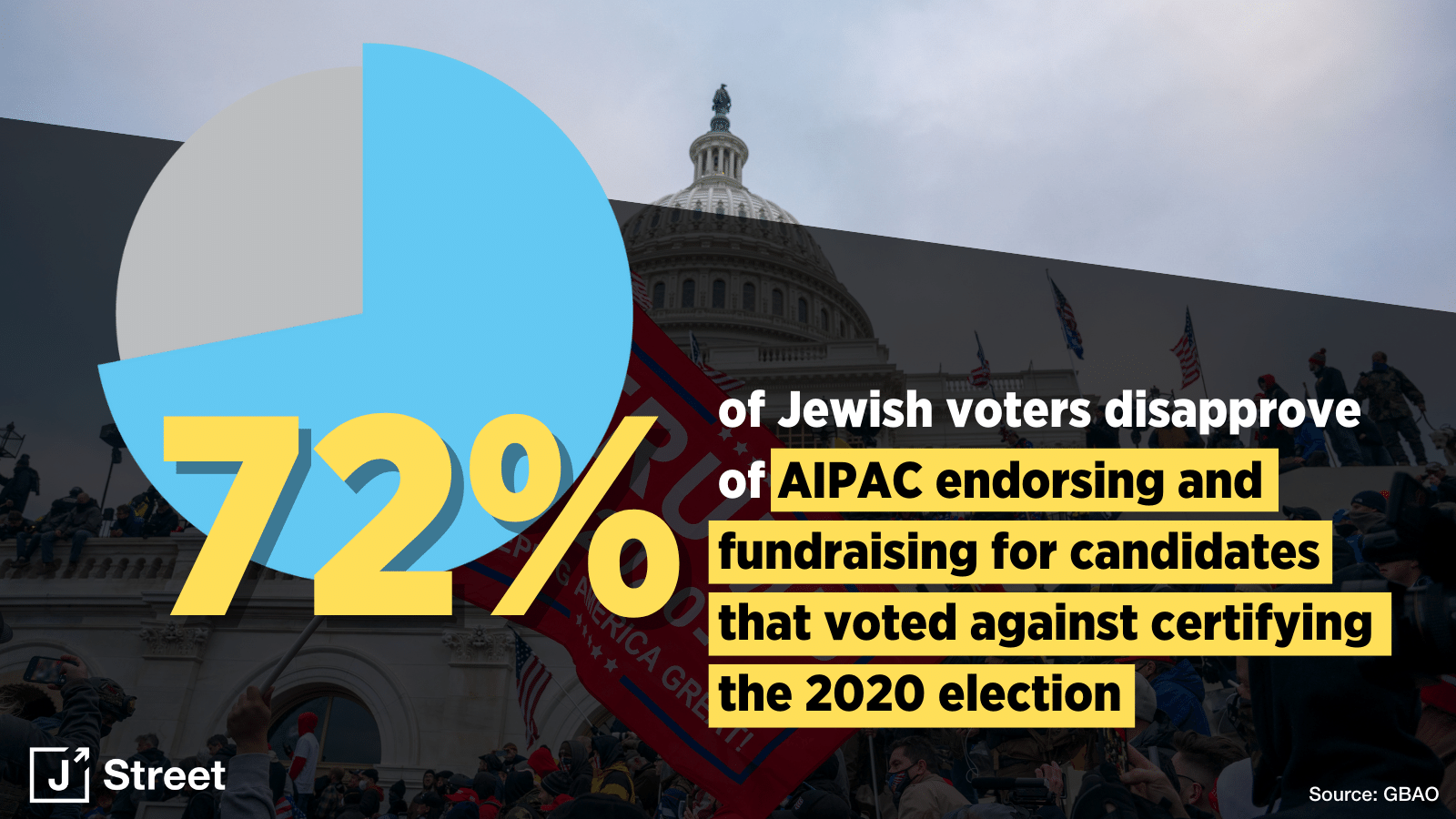 72% disapprove of AIPAC endorsing and fundraising for candidates that voted against certifying the 2020 election.