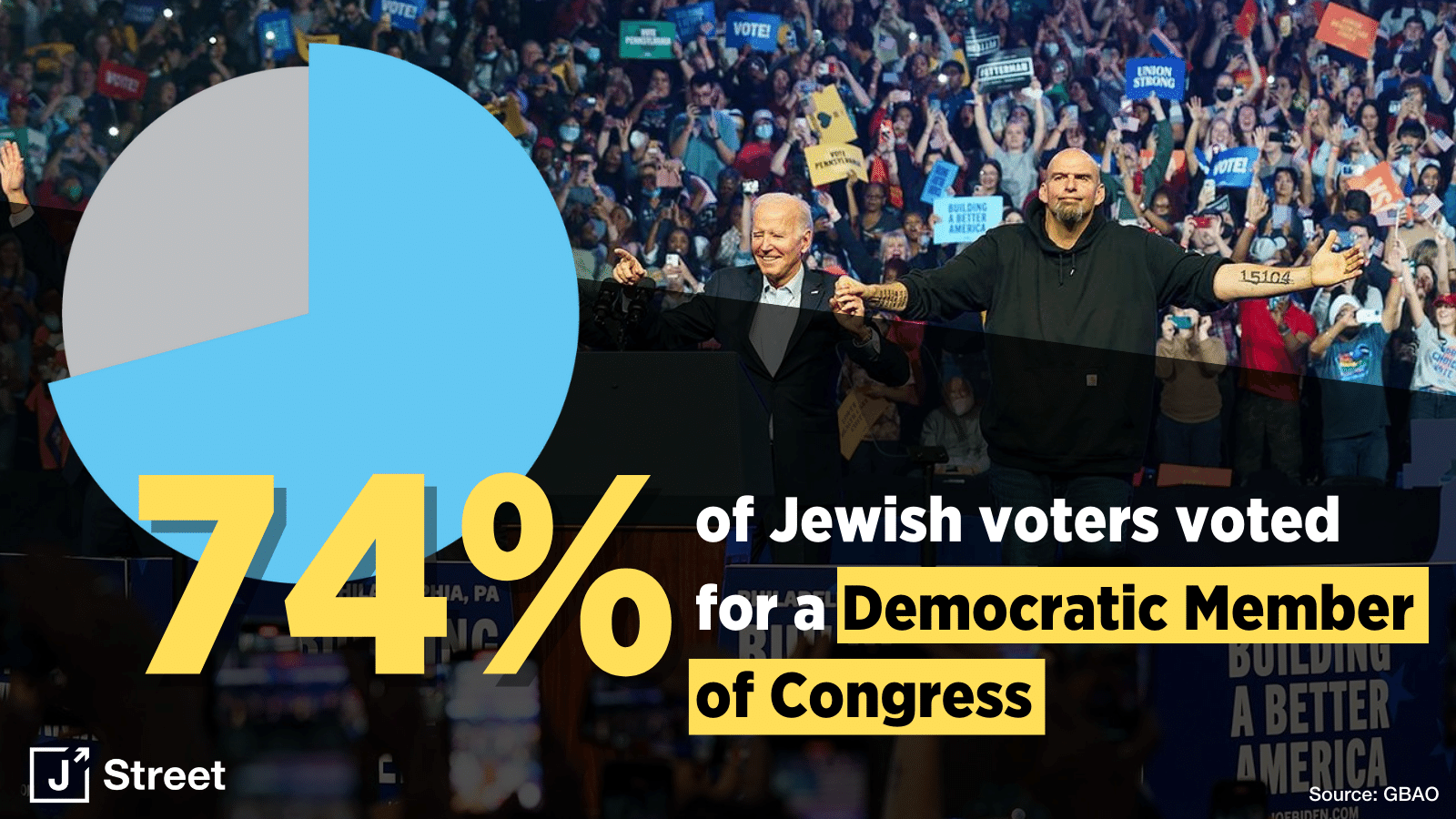 74% voted for a Democratic member of Congress.