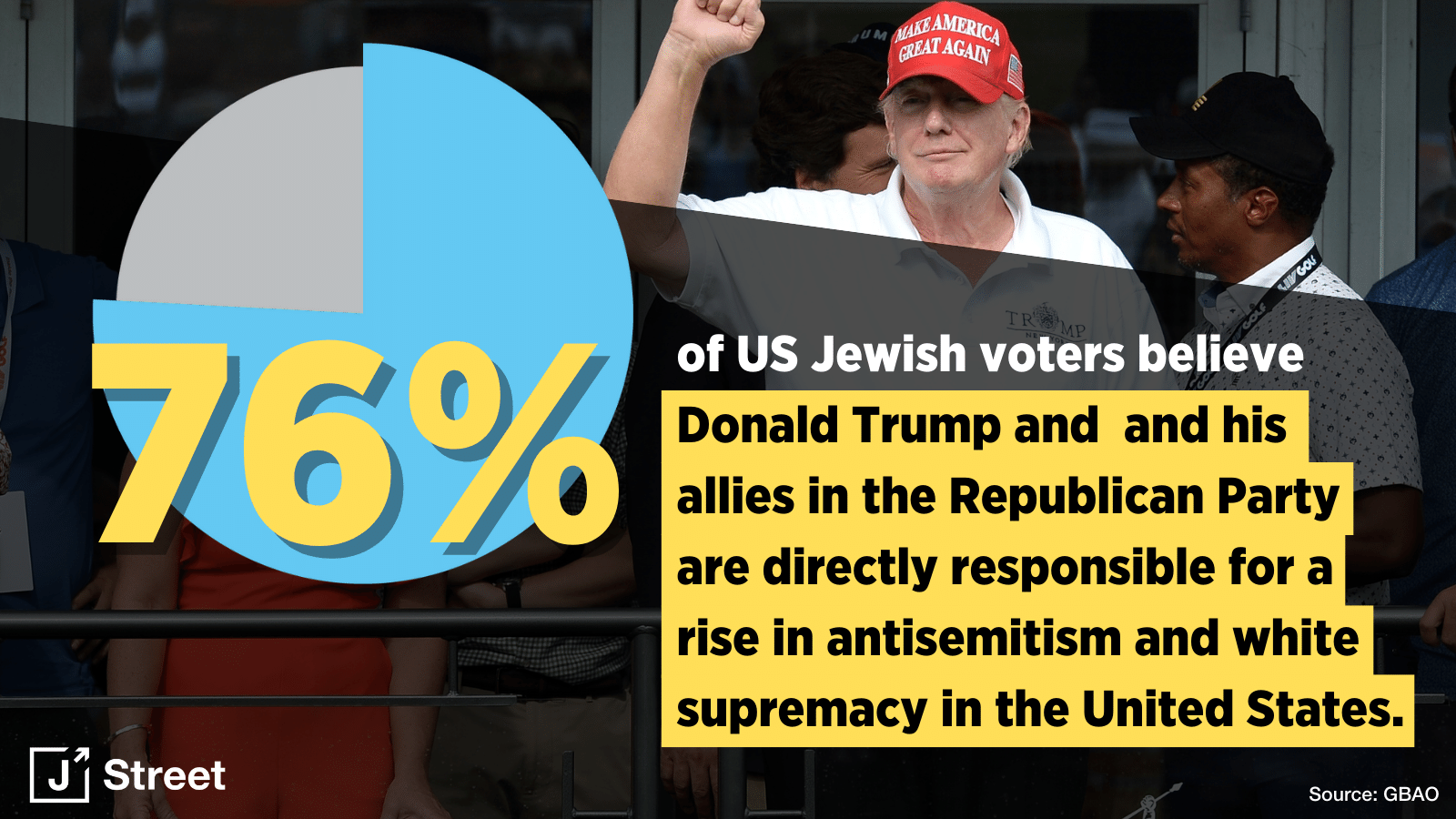 76% believe Donald Trump and his allies in the Republican party are directly responsible for the rise in antisemitism and white supremacy in the United States.