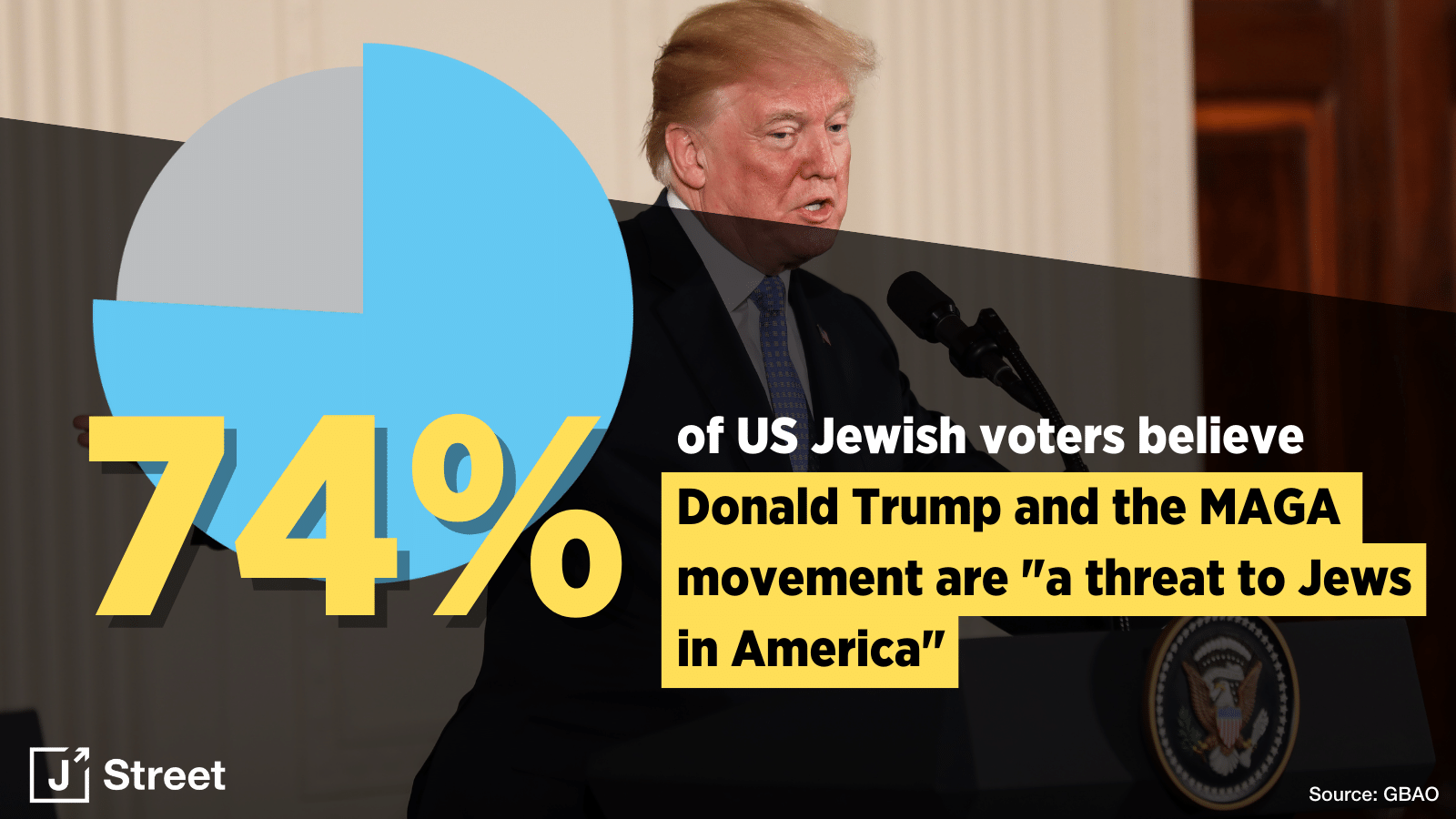 74% believe Donald Trump and the MAGA movement are a threat to Jews.